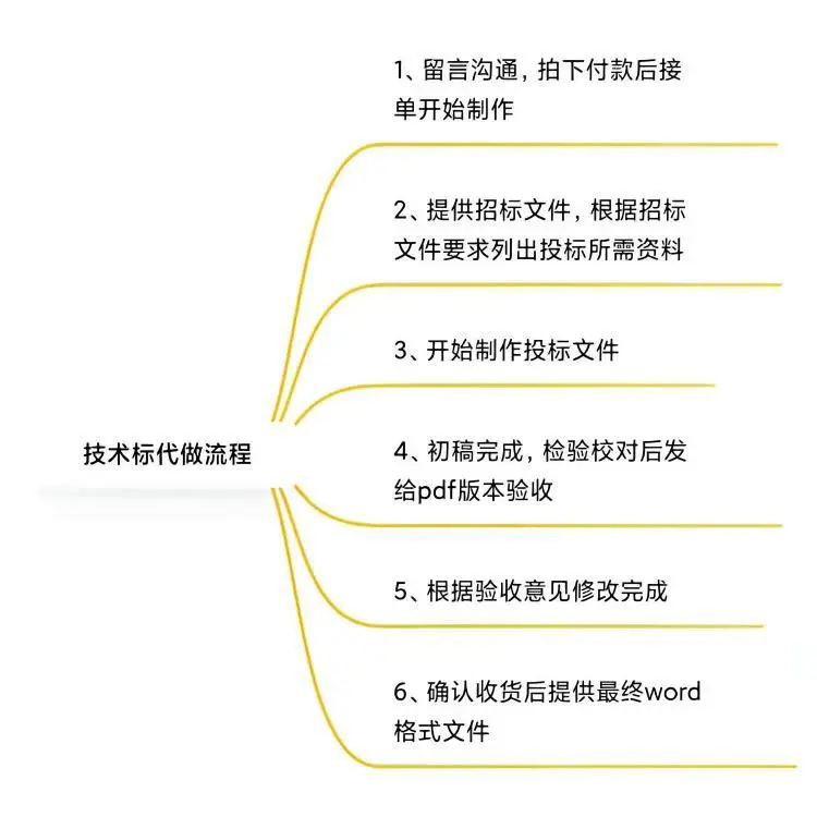 佛坪标书代写食品投标文件 小金标优质贴心服务制作有经验