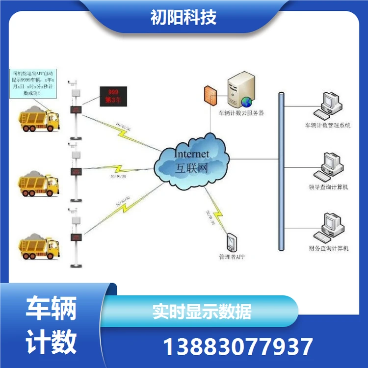 初阳 etc车辆计数机器人 实时显示数据 录像随时查询