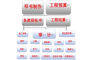 西安标书代写费用设备采购投标投标文件 小金标制作严谨提高中标率