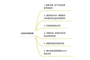 佛坪标书代写食品投标文件 小金标优质贴心服务制作有经验